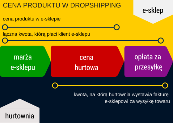 Dropshipping cena produktu