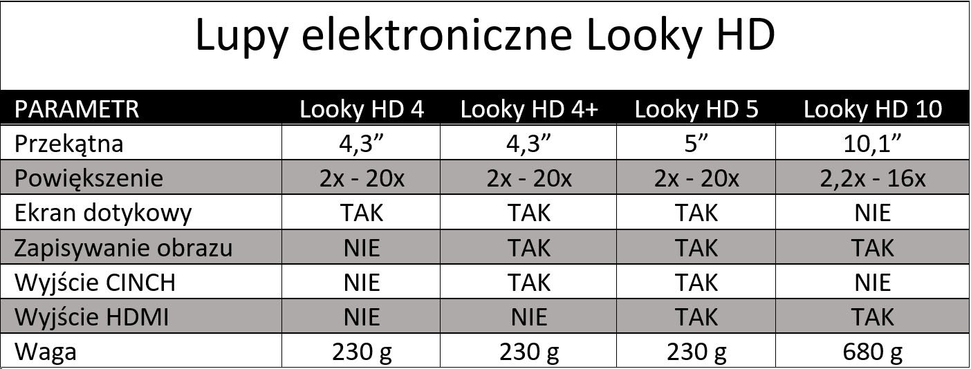 Tabela z parametrami lup elektronicznych Looky HD