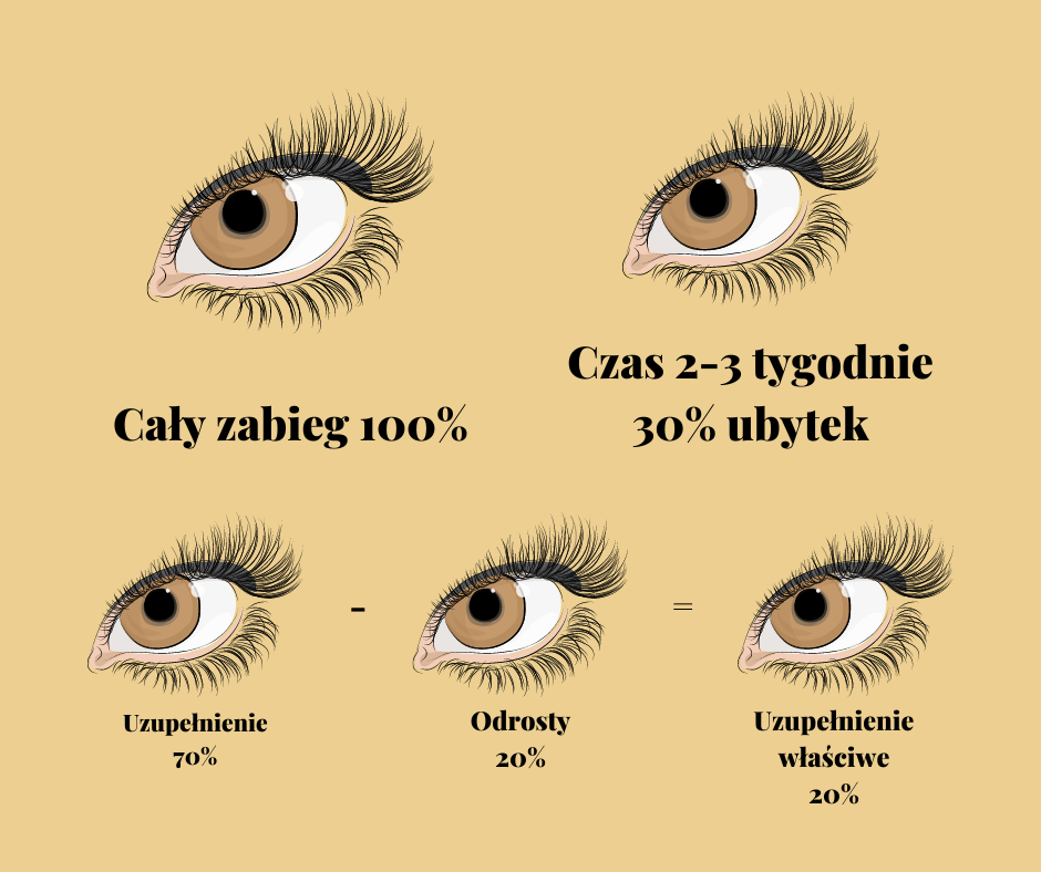 Wypadanie rzęs a uzupełnianie aplikacji