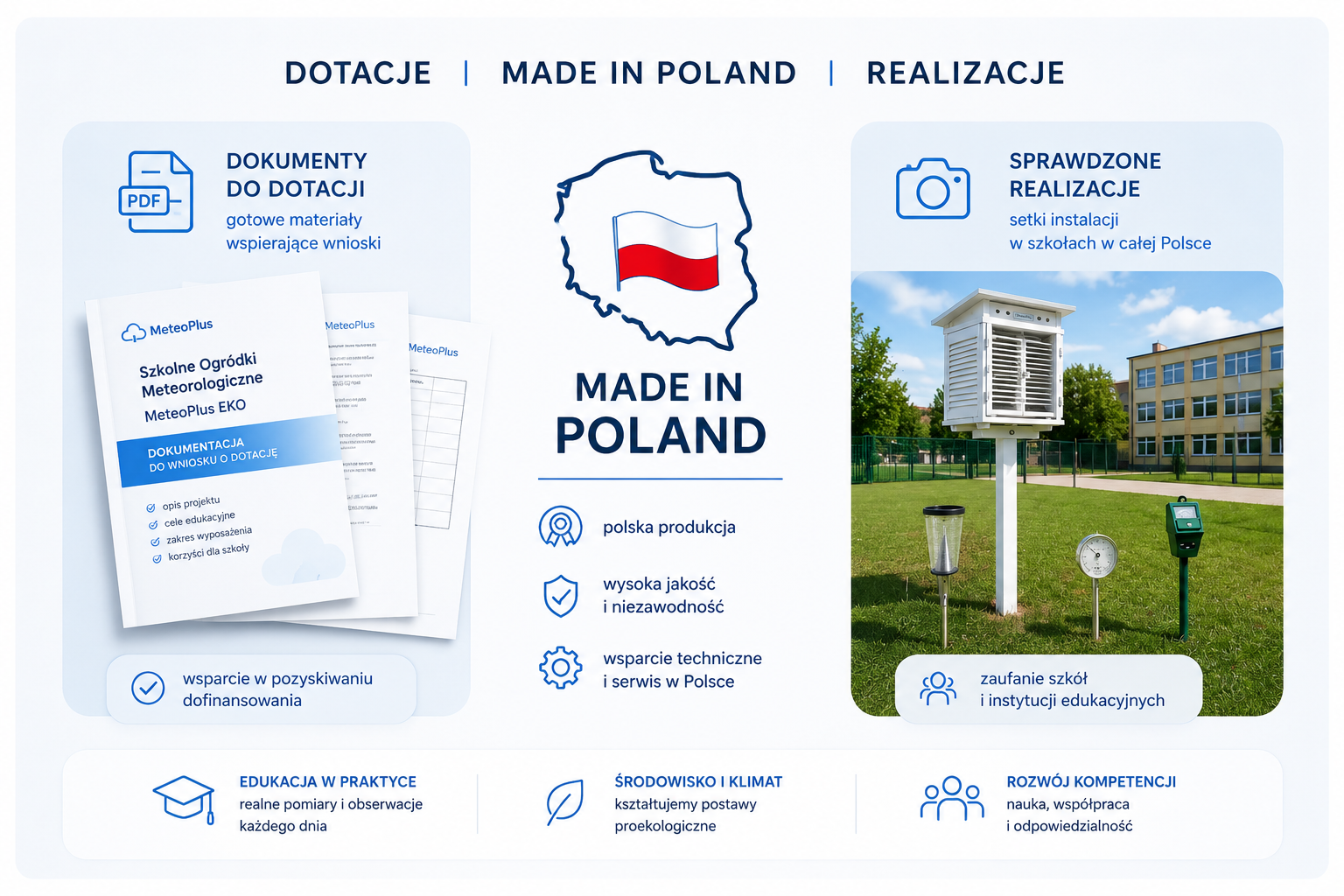 Finansowanie, Made in Poland i realizacje szkolnych ogródków meteorologicznych
