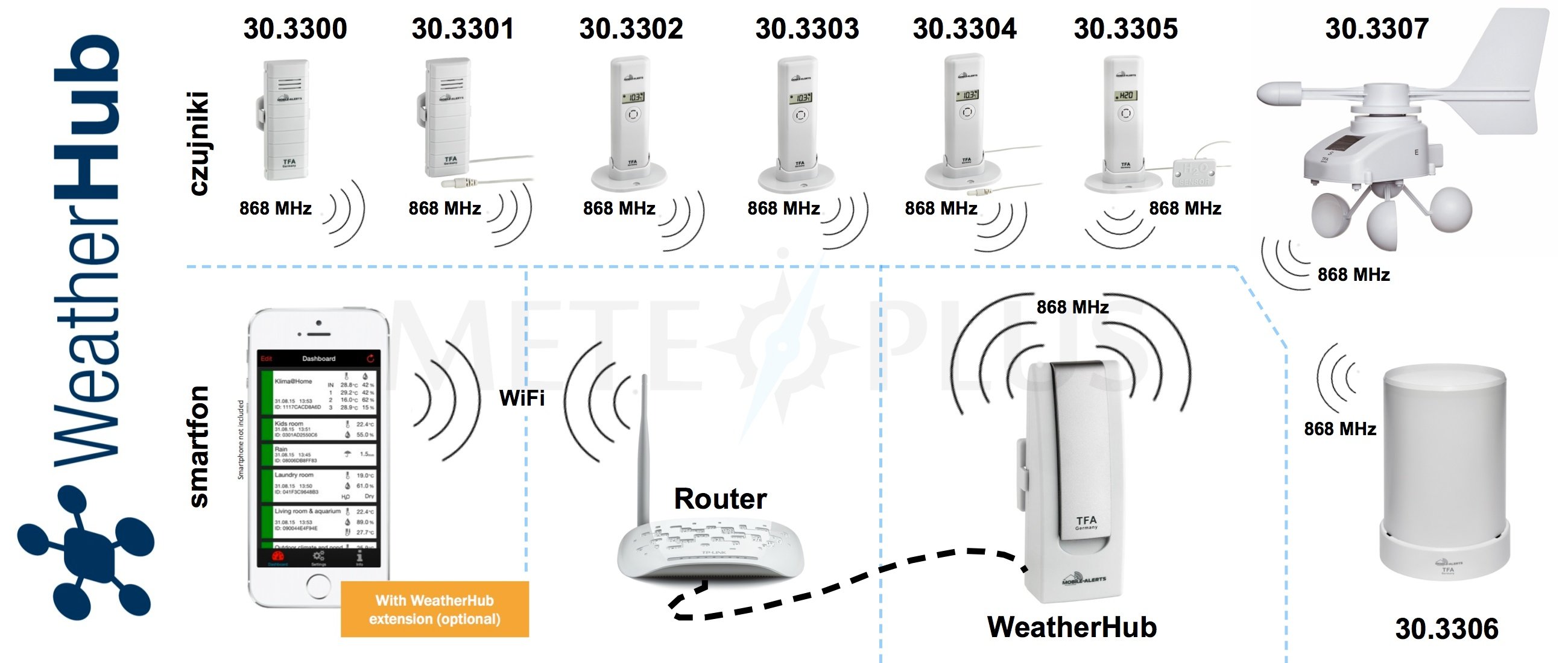 Schemat WeatherHub Schemat WeatherHub