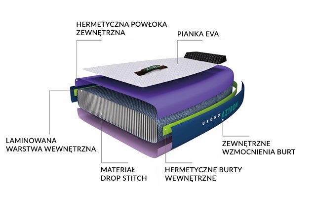Technologia double layer fusion