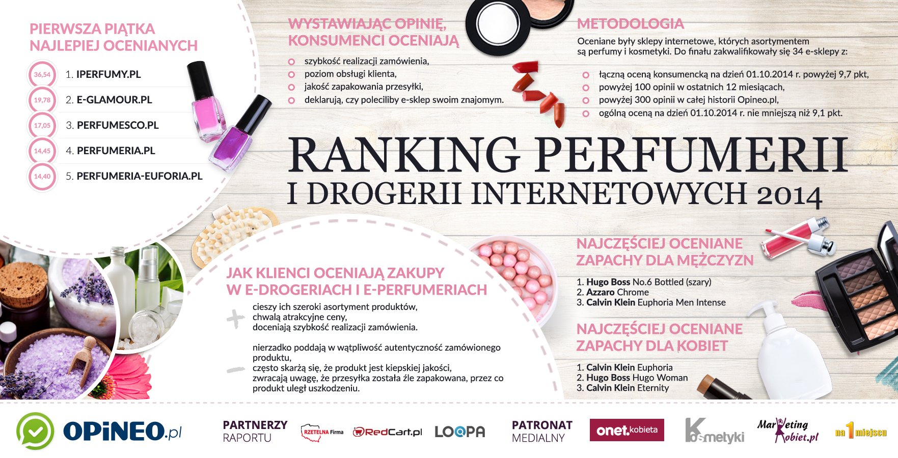 Ranking perfumerii i drogerii internetowych 2014 według Opineo