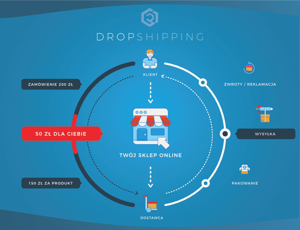 dropshipping e-commerce sprzedaż online biznes