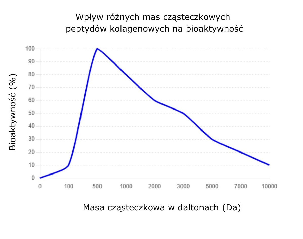 Tripeptydy kolagenu