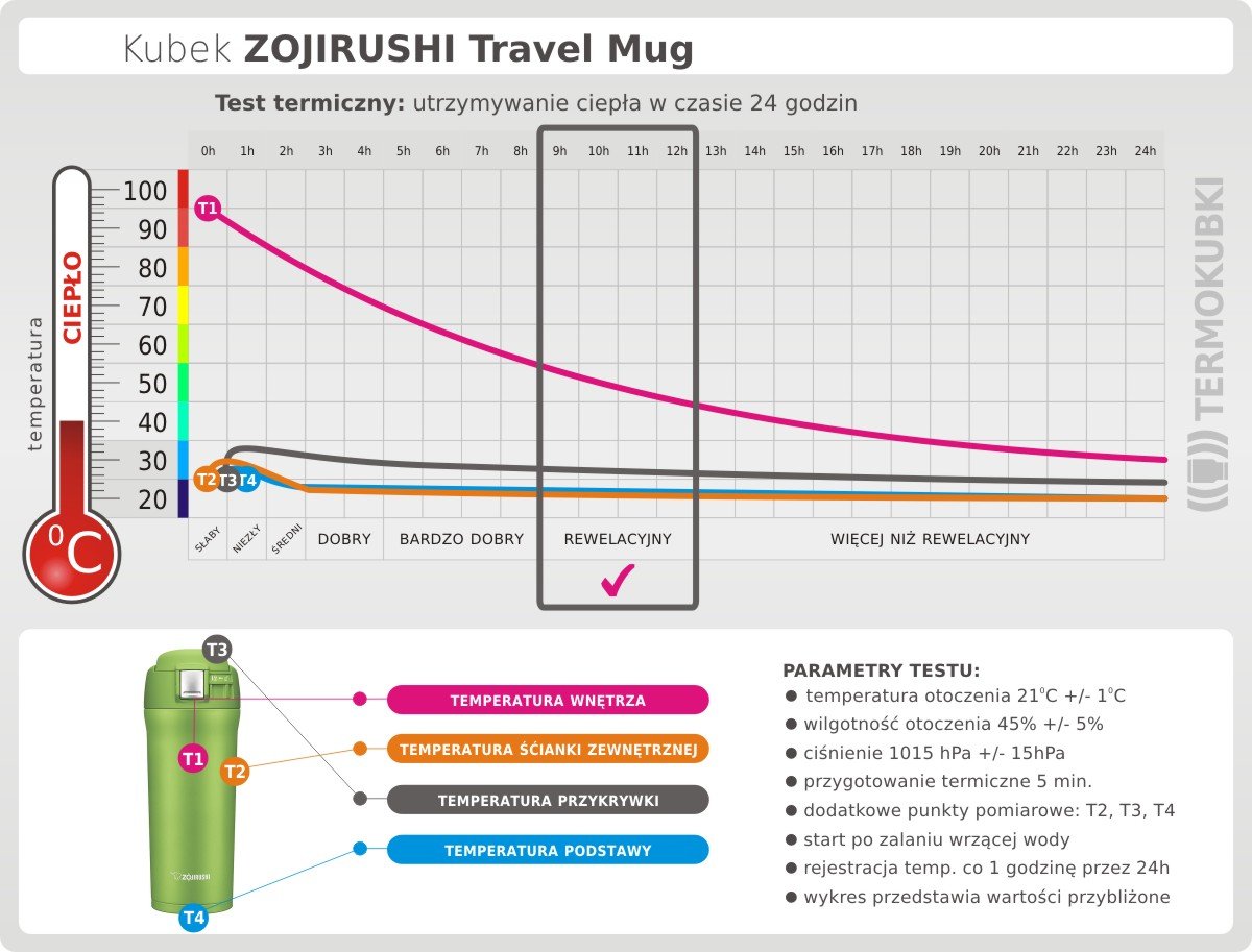 Test termiczny kubka Travel Mug Zojirushi 480 ml utrzymywanie ciepła