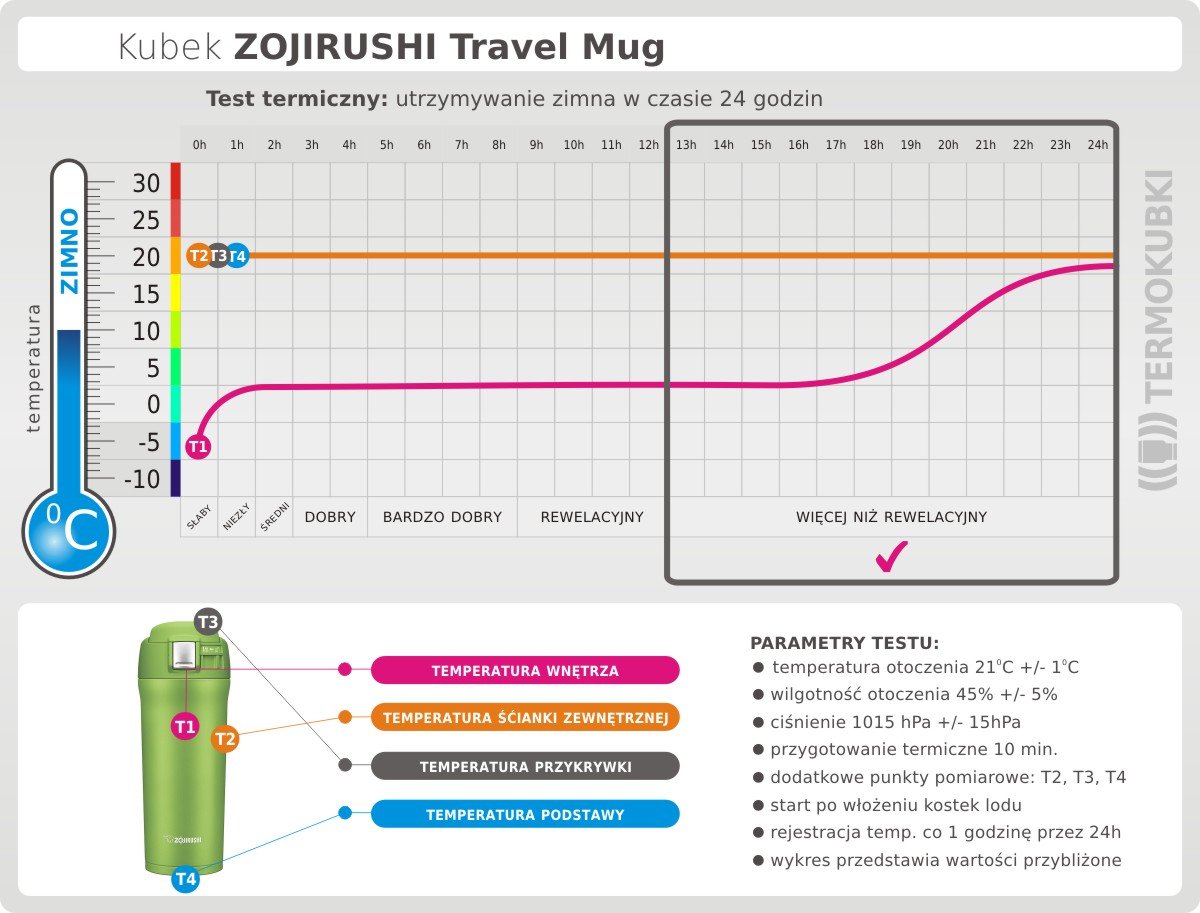 Test termiczny kubka Travel Mug Zojirushi 480 ml utrzymywanie zimna