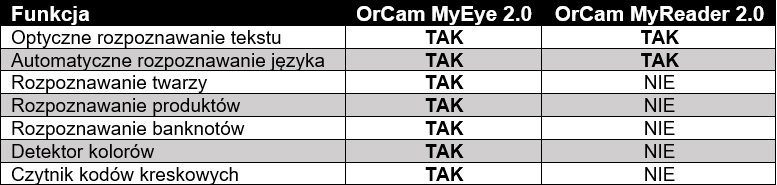 porównanie funkcjonalności urządzeń OrCam