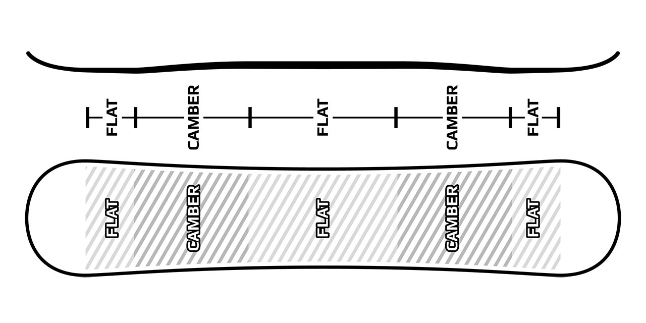 Прогибы сноубордов. Hybrid Camber сноуборд. Directional Hybrid Camber сноуборд. Directional Camber сноуборд что это. Прогиб гибридный кембер.