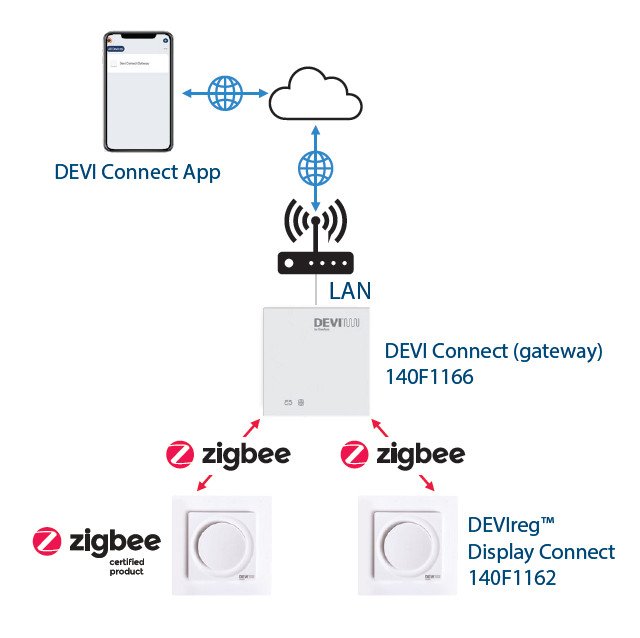 Praca zdalna DEVIreg Display Connect poprzez ZigBee