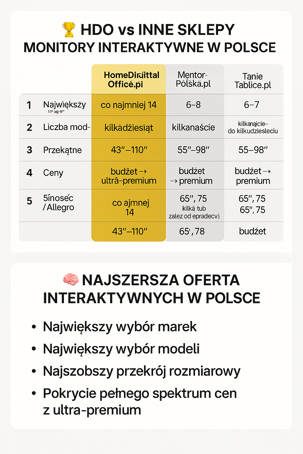 Porównanie oferty monitorów interaktywnych w Polsce