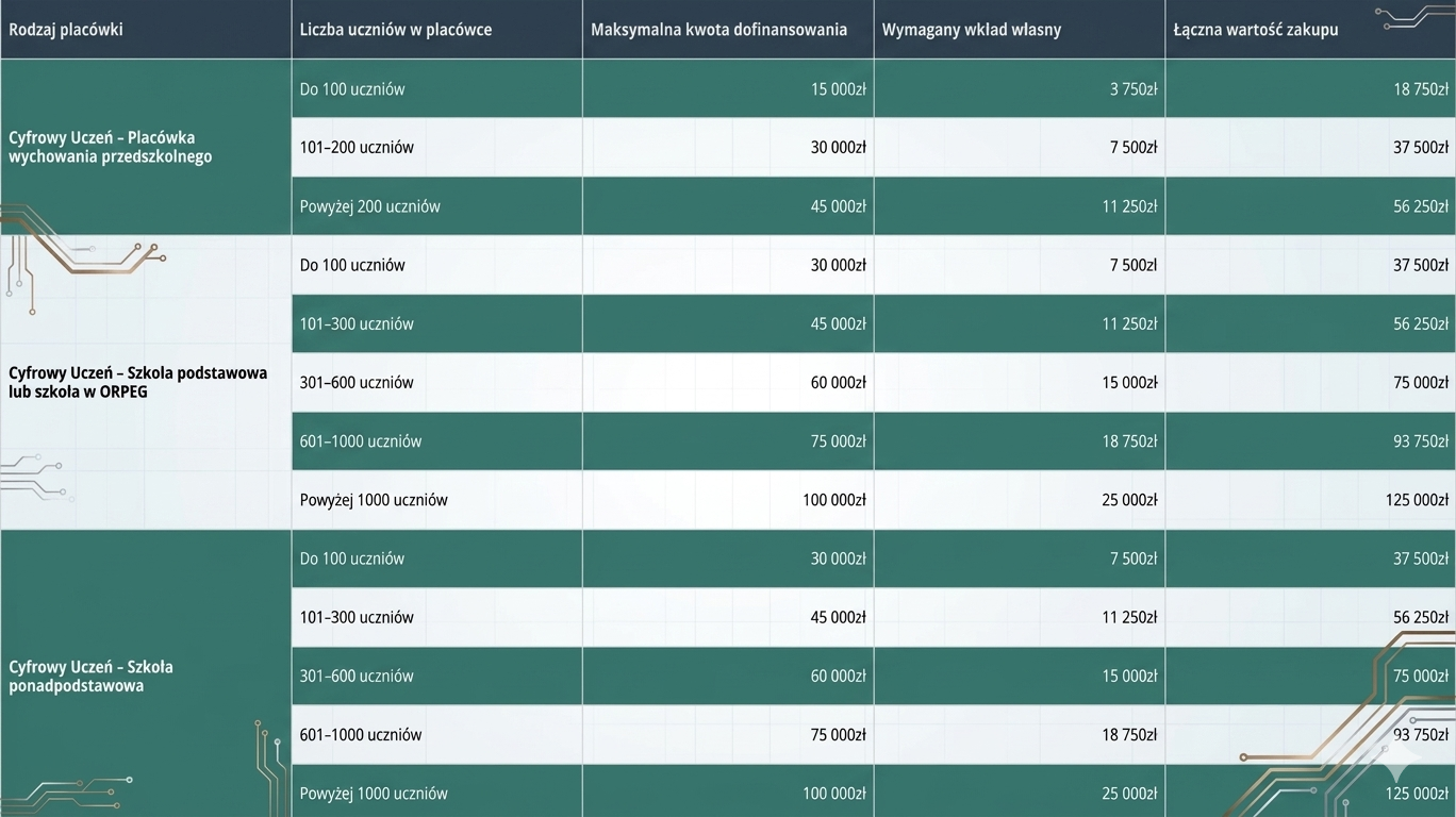 Wysokości dofinansowania w ramach programu: 