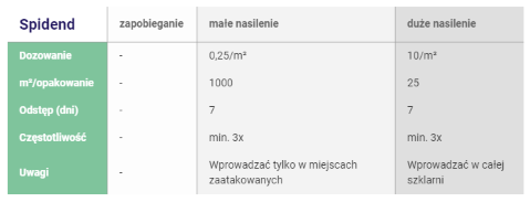 Dawkowanie preparatu Spidend
