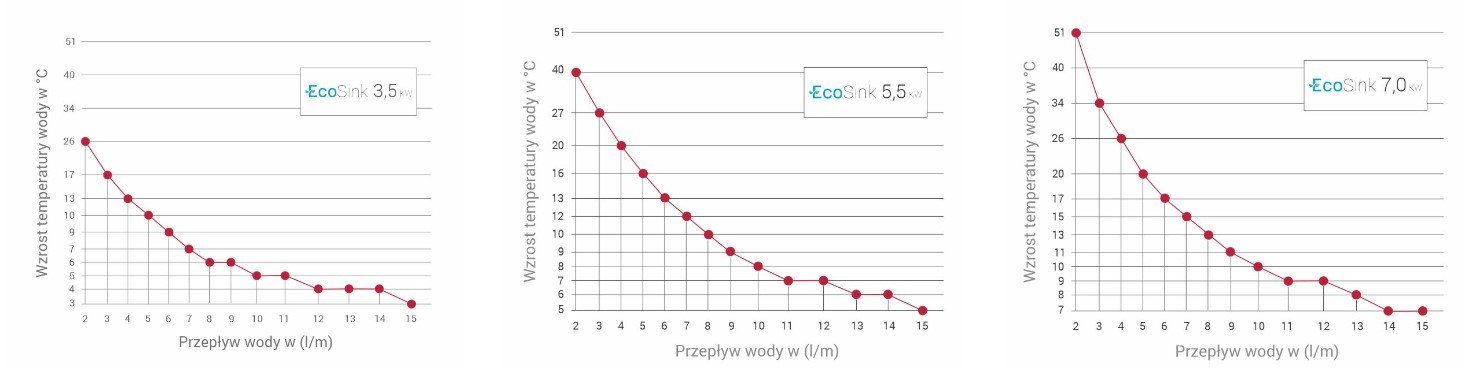 wydajność EcoSink+